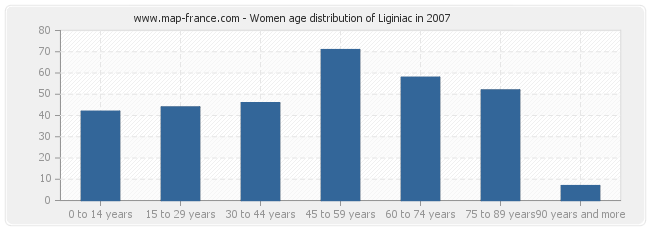 Women age distribution of Liginiac in 2007