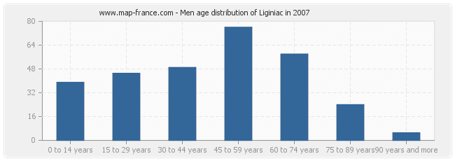 Men age distribution of Liginiac in 2007