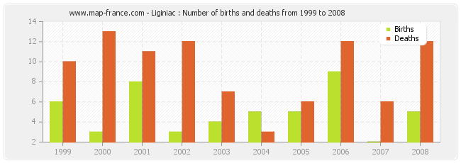 Liginiac : Number of births and deaths from 1999 to 2008