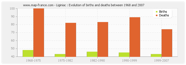 Liginiac : Evolution of births and deaths between 1968 and 2007