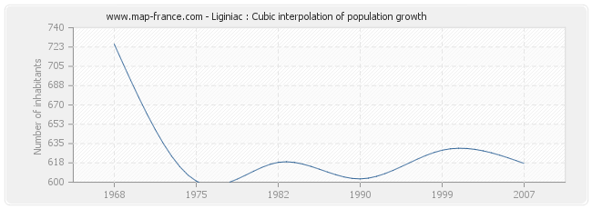 Liginiac : Cubic interpolation of population growth