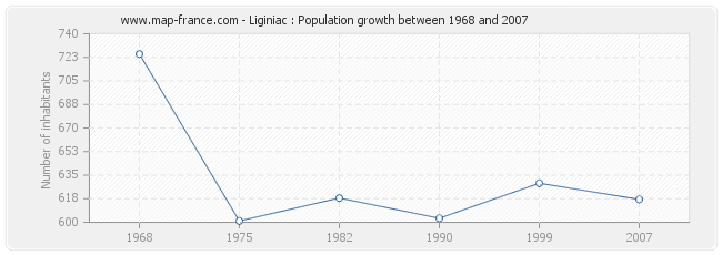 Population Liginiac