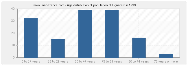 Age distribution of population of Lignareix in 1999