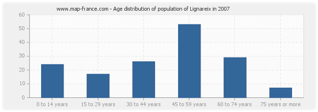 Age distribution of population of Lignareix in 2007