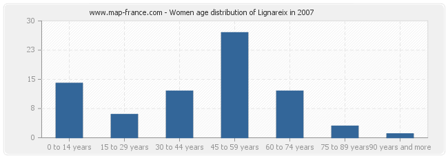 Women age distribution of Lignareix in 2007