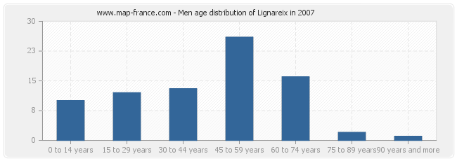 Men age distribution of Lignareix in 2007