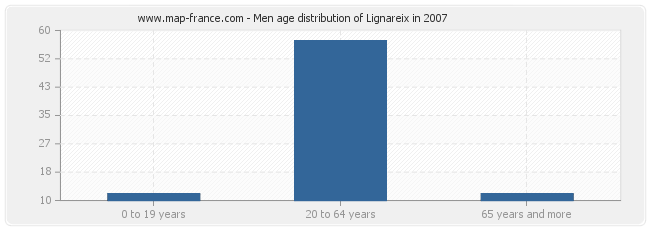 Men age distribution of Lignareix in 2007
