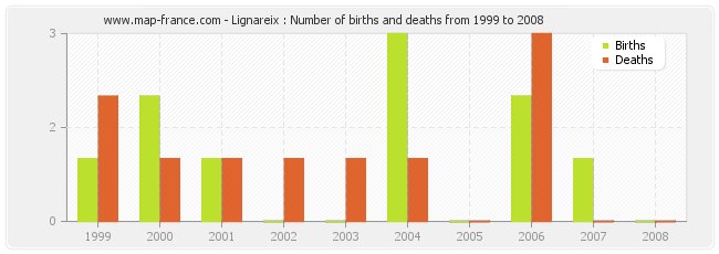 Lignareix : Number of births and deaths from 1999 to 2008