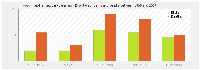 Lignareix : Evolution of births and deaths between 1968 and 2007