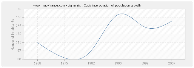 Lignareix : Cubic interpolation of population growth