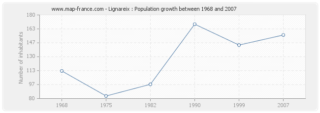 Population Lignareix