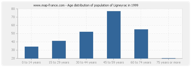 Age distribution of population of Ligneyrac in 1999