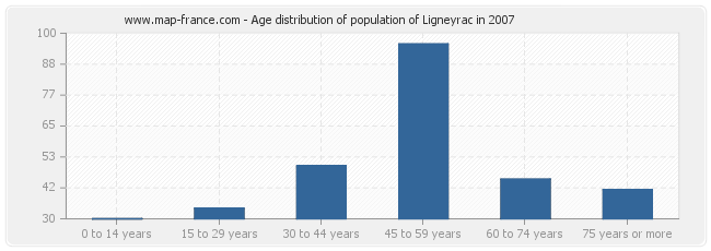 Age distribution of population of Ligneyrac in 2007