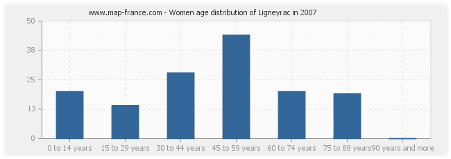Women age distribution of Ligneyrac in 2007