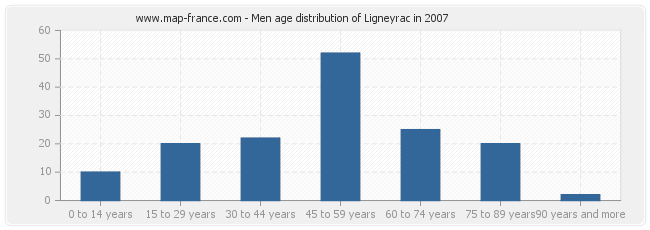 Men age distribution of Ligneyrac in 2007