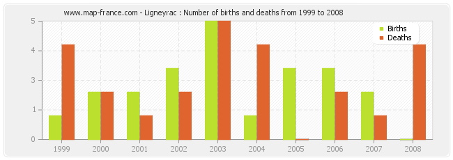 Ligneyrac : Number of births and deaths from 1999 to 2008
