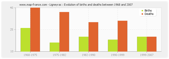 Ligneyrac : Evolution of births and deaths between 1968 and 2007