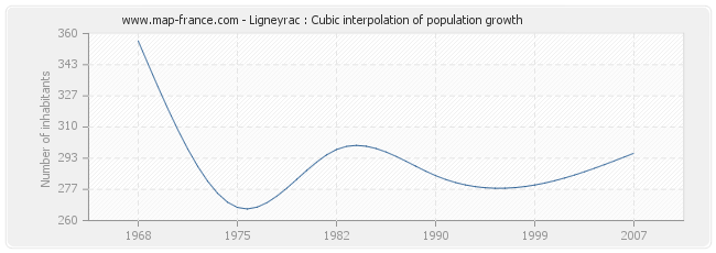 Ligneyrac : Cubic interpolation of population growth