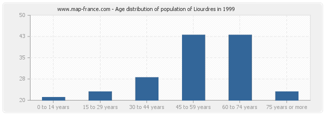 Age distribution of population of Liourdres in 1999
