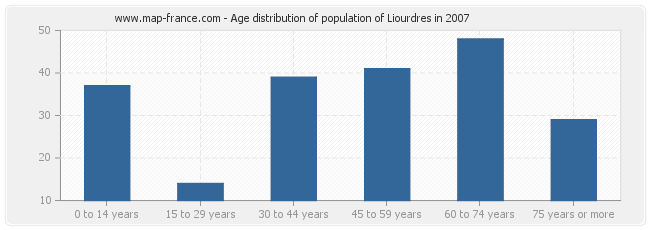 Age distribution of population of Liourdres in 2007