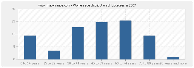 Women age distribution of Liourdres in 2007