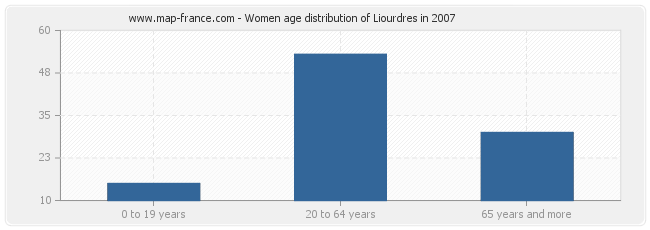 Women age distribution of Liourdres in 2007