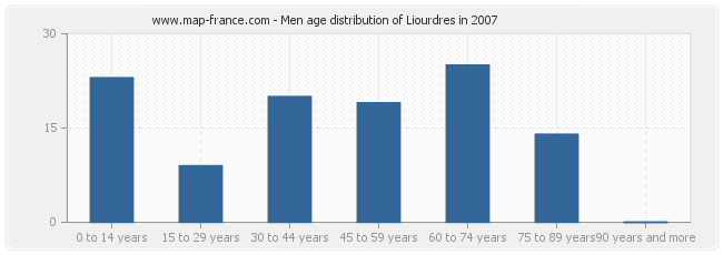 Men age distribution of Liourdres in 2007