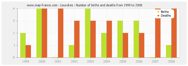 Liourdres : Number of births and deaths from 1999 to 2008