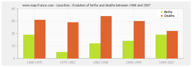 Liourdres : Evolution of births and deaths between 1968 and 2007