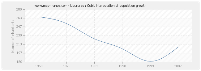 Liourdres : Cubic interpolation of population growth