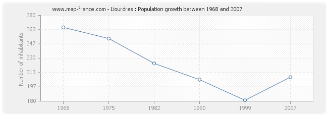 Population Liourdres