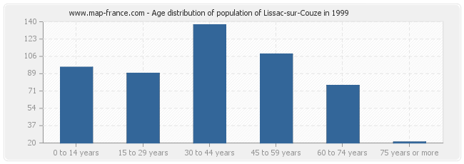 Age distribution of population of Lissac-sur-Couze in 1999