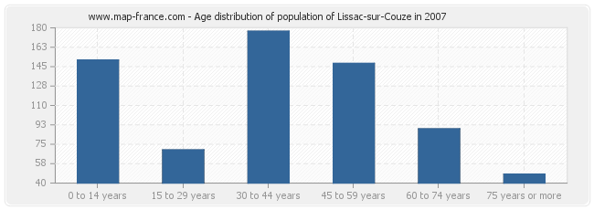 Age distribution of population of Lissac-sur-Couze in 2007