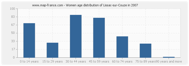 Women age distribution of Lissac-sur-Couze in 2007