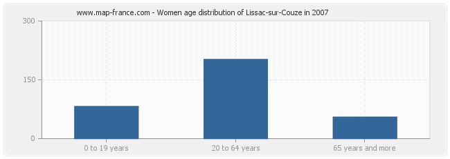 Women age distribution of Lissac-sur-Couze in 2007