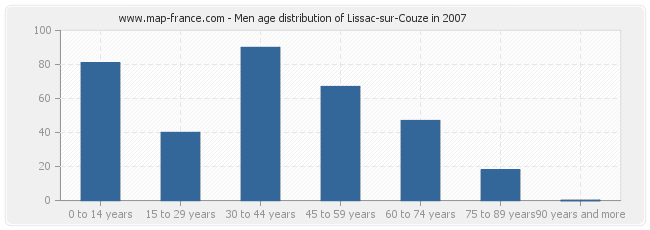 Men age distribution of Lissac-sur-Couze in 2007