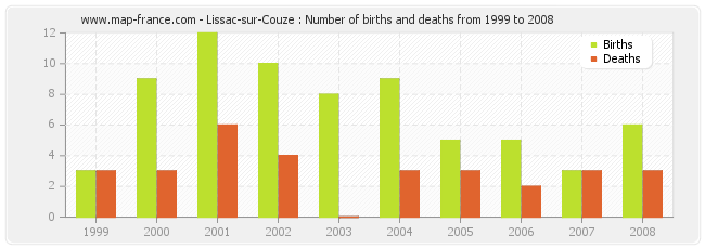 Lissac-sur-Couze : Number of births and deaths from 1999 to 2008