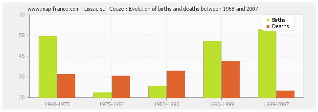 Lissac-sur-Couze : Evolution of births and deaths between 1968 and 2007