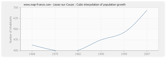 Lissac-sur-Couze : Cubic interpolation of population growth