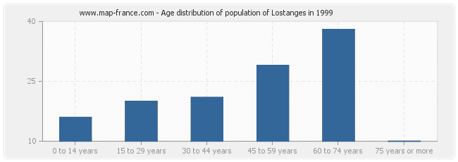 Age distribution of population of Lostanges in 1999