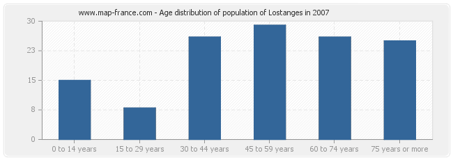 Age distribution of population of Lostanges in 2007