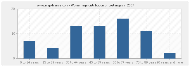 Women age distribution of Lostanges in 2007