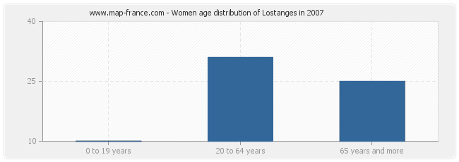 Women age distribution of Lostanges in 2007