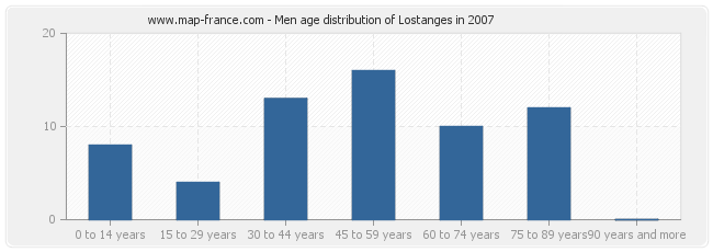 Men age distribution of Lostanges in 2007