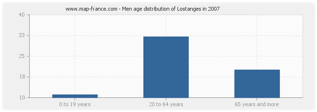 Men age distribution of Lostanges in 2007