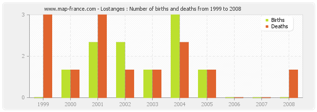 Lostanges : Number of births and deaths from 1999 to 2008