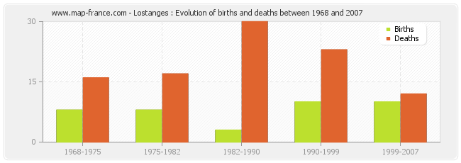 Lostanges : Evolution of births and deaths between 1968 and 2007