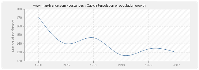 Lostanges : Cubic interpolation of population growth