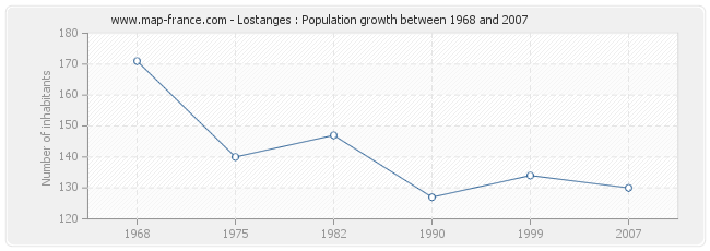 Population Lostanges