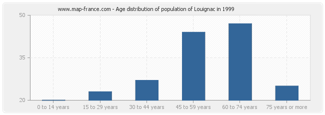 Age distribution of population of Louignac in 1999